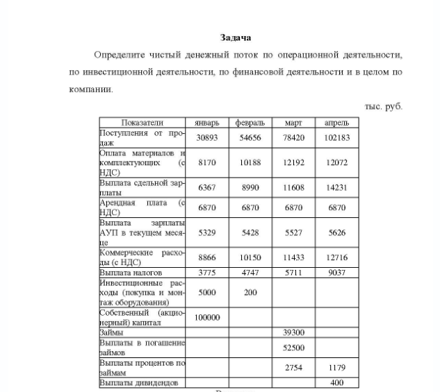 Задача Определите чистый денежный поток по операционной деятельности, по инвестиционной деятельности, по финансовой деятельности и в целом по компании. тыс. руб. Показатели Поступления от продаж Оплата материалов и комплектующих 8170 НДС)