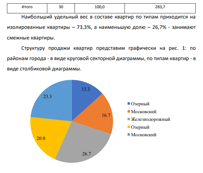 Произведите группировку совокупности двухкомнатных квартир, проданных агентством недвижимости, по районам города и типам квартир. Охарактеризуйте группы, сформированные по каждому из признаков, количеством квартир, долей района (типа квартиры) в общем числе квартир, средней ценой продажи одной квартиры. Проанализируйте структуру продажи квартир.