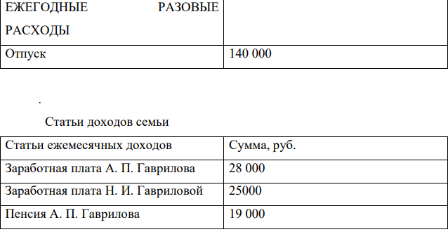 Семья военнослужащего, уволенного в запас: Гаврилов Алексей Петрович – 48 лет. Гаврилова Надежда Ивановна – 45 лет.