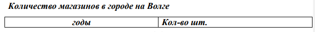 Количество магазинов в городе на Волге годы Кол-во шт. 371 2015г. 210 2014г. 196