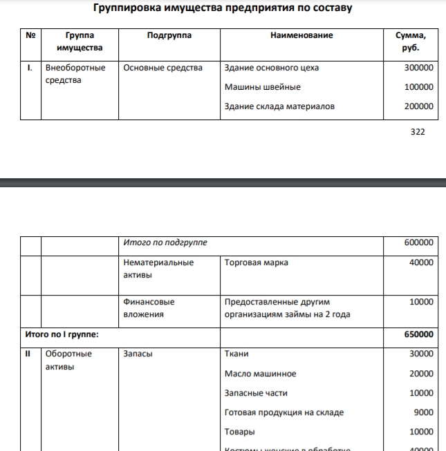 На основании приведенных данных об имуществе, капитале и обязательствах организации АО «Альфа» по состоянию на 31 декабря 2019 г. (табл. 1) произвести группировку объектов бухгалтерского учета по составу и по источникам их формирования. Таблица 1 Исходные данные об имуществе, капитале и обязательствах ООО «Альфа»