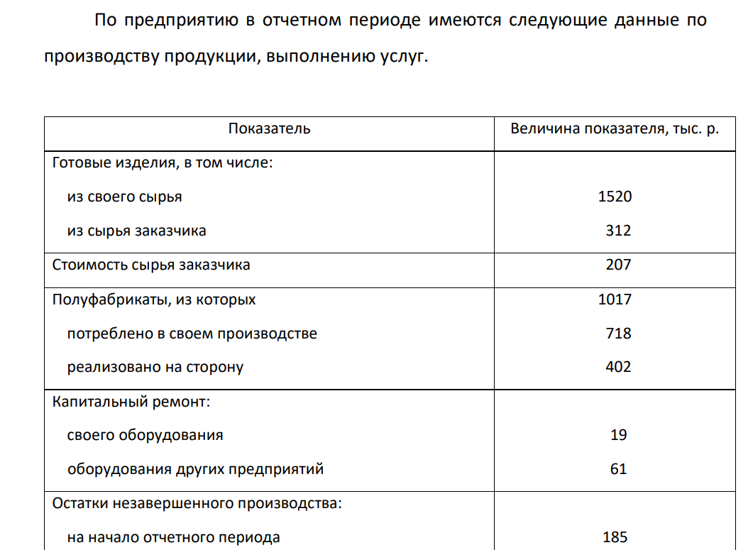По предприятию в отчетном периоде имеются следующие данные по производству продукции, выполнению услуг. Показатель Величина показателя, тыс. р. Готовые изделия, в том числе: из своего сырья из сырья заказчика 1520 312