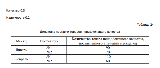 На основе исходных данных, представленных в табл. 21: 1) изучить методы выбора критериев для оценки и выбора поставщиков; 2) рассчитать основные критерии оценки для двух поставщиков (цена, качество, надежность. 3) выполнить рейтинговую оценку поставщиков в форме табл. 22 и сделать выводы. Произвести оценку поставщиков № 1 и № 2 по результатам работы для принятия решения о продлении договорных отношений с одним из них. Удельный вес факторов, влияющих на выбор поставщиков: Цена -0,5 Качество-0,3 Надежность-0,2