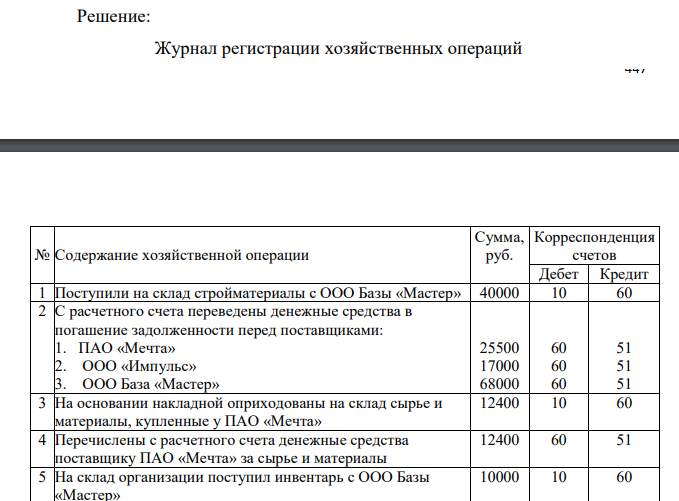 Составить корреспонденцию счетов по данным хозяйственным операциям, приведенным в таблице 1. Открыть синтетические и аналитические счета, отразить хозяйственные операции и определить конечный остаток на счетах. В организации на 01.03.20ХХг. числилась задолженность перед поставщиками в сумме 130500 руб.