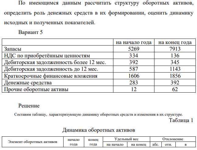 По имеющимся данным рассчитать структуру оборотных активов, определить роль денежных средств в их формировании, оценить динамику исходных и полученных показателей. Вариант 5 на начало года на конец года Запасы 5269 7913 НДС по приобретённым ценностям 334 136