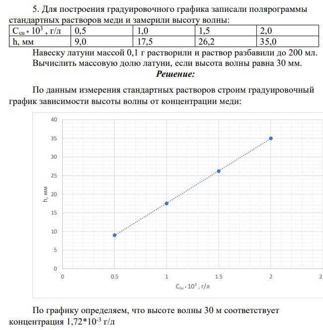 Для построения градуировочного графика записали полярограммы стандартных растворов меди и замерили высоту волны: Ccu * 103 , г/л 0,5 1,0 1,5 2,0 h, мм 9,0 17,5 26,2 35,0 Навеску латуни массой 0,1 г растворили и раствор
