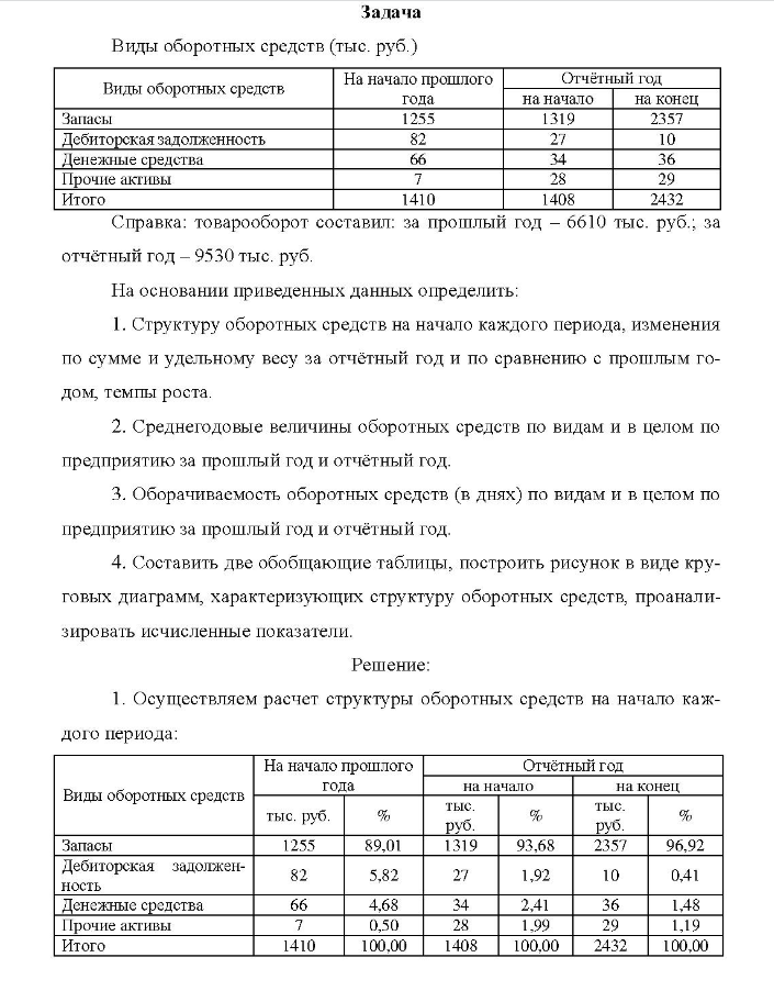 Задача Виды оборотных средств (тыс. руб. ) Виды оборотных средств Запасы Дебиторская задолженность Денежные средства Прочие активы Итого