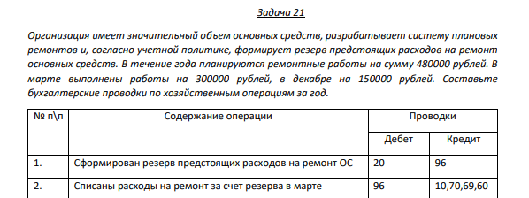 Задача 21 Организация имеет значительный объем основных средств, разрабатывает систему плановых ремонтов и, согласно учетной политике, формирует резерв предстоящих расходов на ремонт основных средств. В течение года планируются ремонтные работы на сумму 480000 рублей
