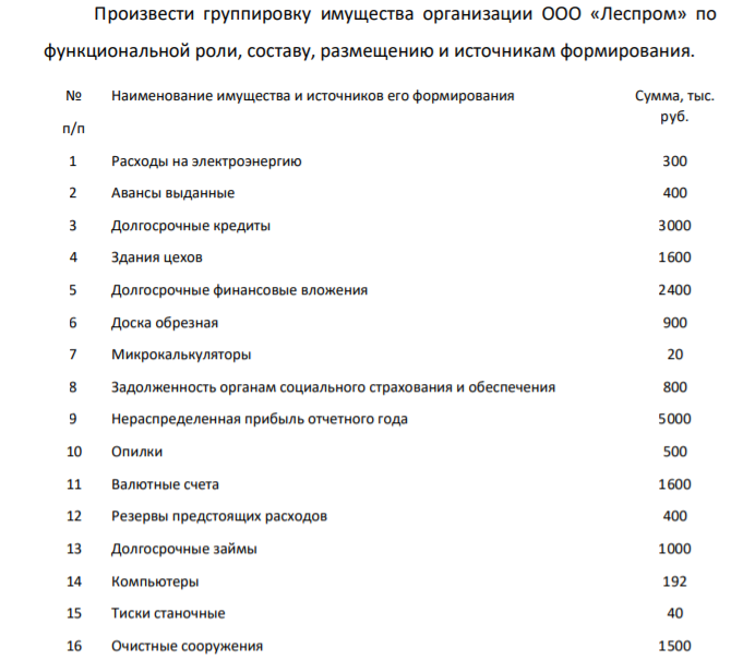 Произвести группировку имущества организации ООО «Леспром» по функциональной роли, составу, размещению и источникам формирования. № п/п Наименование имущества и источников его формирования