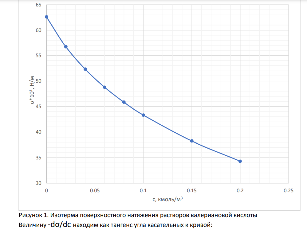 В таблице приведены измеренные при Т=273 К поверхностные натяжения водных растворов валериановой кислоты различных концентраций: с, кмоль/м3 0,00 0,02 0,04 0,06 0,08 0,10 0,15 0,20 103 , Н/м 62,60 56,72 52,31 48,78 45,84 43,32 38,25 34,31