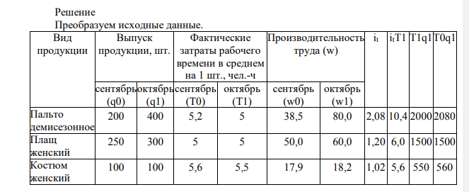 И м ею т ся д ан н ые о п р ои з в од ст в е о д еж д ы и з атр а тах тр уд а п о ш в ей н ой ф а бр и к е з а д ва м еся ц а (т а бл . 2 ). Т а бли ц а 2 Вид продукции Выпуск продукции, шт. Фактические затраты рабочего времени в среднем на 1 шт., чел.-ч сентябрь октябрь сентябрь октябрь Пальто демисезонное 200 400 5,2 5,0 Плащ женский 250 300 5,0 5,0 Костюм женский 100 100 5,6 5,5 Определите: 1 ) и н ди в и д у ал ьн ы е и н д ек с ы п р ои з в оди т ел ь н ос ти тр уда; 2 ) о бщи й и н дек с п р ои з во ди тел ьн о сти тр уд а: а ) с р едн и й ар и ф м ети ч ес ки й ; б ) а гр ег а тн ый ; 3 ) э кон о ми ю ра б оч его вр ем ен и , п олуч ен н ую в р ез ул ьт ат е р о ст а п р ои з в оди т ел ьн о с ти тр у да п о п р едп р и я тию в ц ел о м.
