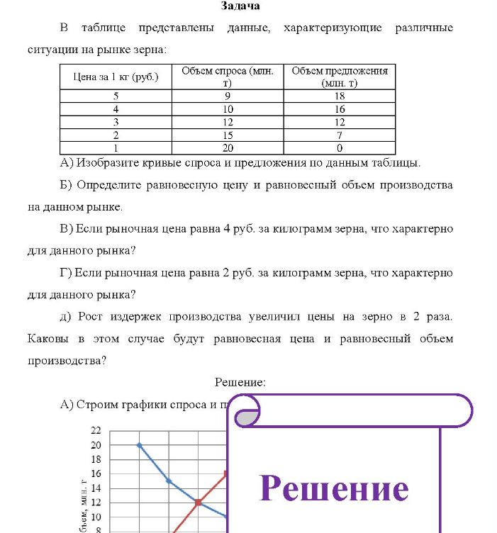 B таблице представлены данные, характеризующие различные ситуации на рынке зерна: Цен: Цена за 1 кг (руб. ) Объем спроса (млн. Объем предложения t) (млн. т) 18 16 20 A) Изобразите кривые спроса и предложения по данным таблицы. Б)