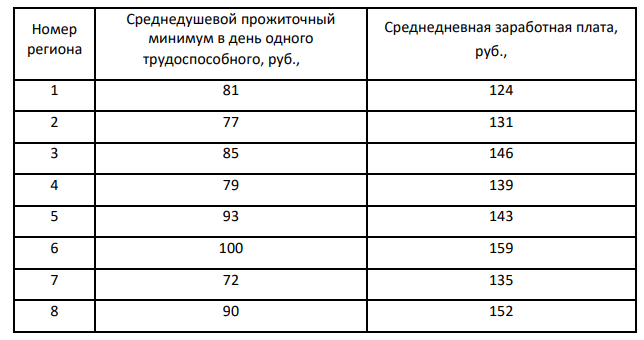 По территория региона приводятся данные за 199Х г. (табл. 1). Требуется: 1. Построить линейное уравнение парной регрессии у на х. 2. Рассчитать линейный коэффициент парной корреляции и среднюю ошибку аппроксимации