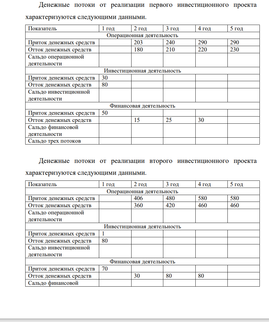 Денежные потоки от реализации первого инвестиционного проекта характеризуются следующими данными. Показатель 1 год 2 год 3 год 4 год 5 год Операционная деятельность Приток денежных средств 203 240 290 290 Отток денежных средств 180 210 220 230 Сальдо операционной деятельности