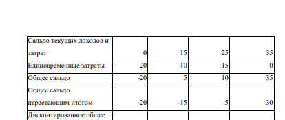 Определить срок окупаемости инновационного проекта (в кварталах). Показатели, тыс. руб. 1 квартал II квартал III квартал IV квартал Доходы 0 30 40 50 Единовременные затраты 20 10 15 0 Текущие затраты 0 15 15 15 Дисконт — (1 * 10 - 1) % годовых. 1 – Номер студента по списку.