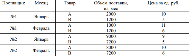 На основе исходных данных: 1) изучить методы выбора критериев для оценки и выбора поставщиков; 2) рассчитать основные критерии оценки для двух поставщиков (цена, качество, надежность. 3) выполнить рейтинговую оценку поставщиков в форме табл. 22 и сделать выводы