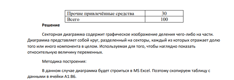 Построить секторную диаграмму на основе имеющихся данных (подробно объяснив методику построения). Структура источников финансирования инвестиционных проектов в 2010 г.