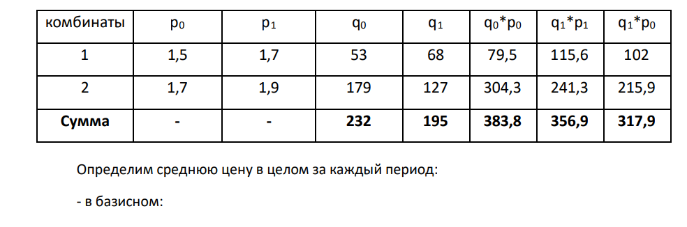 По двум домостроительным комбинатам имеются следующие данные о производственной деятельности: Комбинаты Построено жилья, тыс. кв. м Цена 1 кв. м жилья, тыс. руб. баз. год отч. год баз. год отч. год 1 53 68 1,5 1,7 2 179 127 1,7 1,9 Рассчитайте индексы цен переменного состава, постоянного состава и структурных сдвигов.