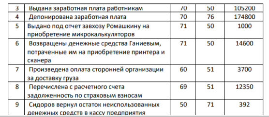 Определить остаток денежных средств в кассе и на расчетном счете на конец дня. Составить бухгалтерские проводки. Заполнить кассовую книгу, приходные и расходные кассовые ордера.