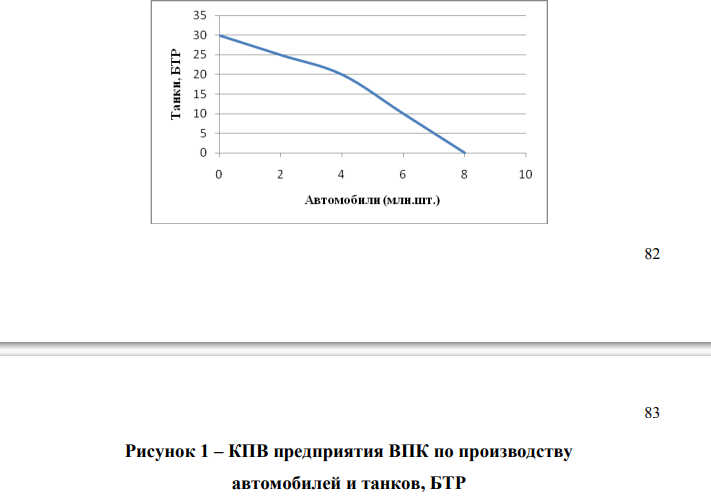Задача 1. Начертите график кривой производственных возможностей предприятия ВПК, используя данные таблицы.