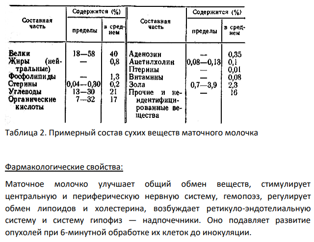 Дайте характеристику лекарственного сырья животного происхождения и природных продуктов, применяемых в медицинской практике. Варианты задания: B)Маточное молочко: физические свойства маточного молочка; химический состав и фармакологические свойства маточного молочка; препараты, содержащие маточное молочко.