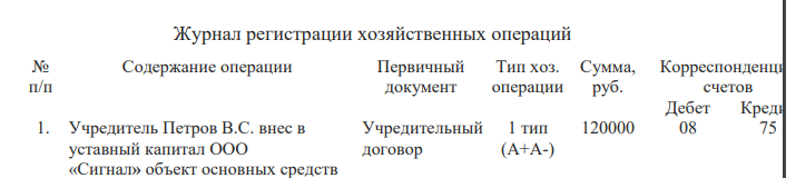 Учредитель Петров В.С. внес в уставный капитал ООО «Сигнал» объект основных средств. По согласованию сторон стоимость объекта – 120000 тыс. руб. Расходы по доставке составили 6000 рублей (в том числе НДС – 20%).