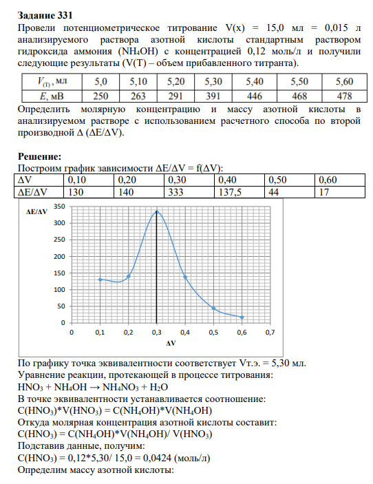 Задание 331 Провели потенциометрическое титрование V(х) = 15,0 мл = 0,015 л анализируемого раствора азотной кислоты стандартным раствором гидроксида аммония (NH4OH) c концентрацией 0,12 моль/л и получили следующие результаты (V(Т) – объем прибавленного титранта).