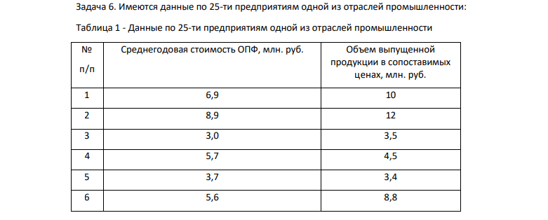 Имеются данные по 25-ти предприятиям одной из отраслей промышленности: Таблица 1 - Данные по 25-ти предприятиям одной из отраслей промышленности № п/п Среднегодовая стоимость ОПФ, млн. руб. Объем выпущенной продукции в сопоставимых ценах, млн. руб.