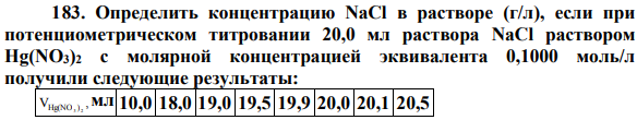 Определить концентрацию NaCl в растворе (г/л), если при потенциометрическом титровании 20,0 мл раствора NaCl раствором Hg(NO3)2 с молярной концентрацией эквивалента 0,1000 моль/л получили следующие результаты: