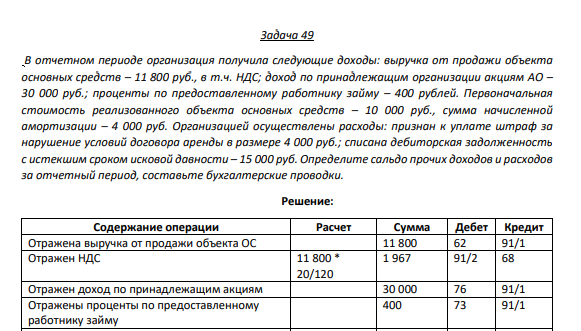 Задача 49 В отчетном периоде организация получила следующие доходы: выручка от продажи объекта основных средств – 11 800 руб., в т.ч. НДС; доход по принадлежащим организации акциям АО – 30 000 руб.; проценты по предоставленному работнику займу – 400 рублей.
