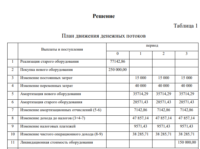 Предприятие рассматривает возможность замены своего оборудования, которое было приобретено за 200 000,00 и введено в эксплуатацию четыре года назад. Имеющееся оборудование с учетом технического состояния может эксплуатироваться еще в течение трех лет с ежегодным снижением выпуска на 5% от современного объема с сохранением величины постоянных затрат на прежнем уровне. Предполагается, что после трех лет оборудование будет списано, а выпуск производимой на нем продукции прекращен.