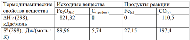 Вычислите Н 298 , S 298 и G 298 реакции, протекающей по уравнению Fe2O3(к) + 3 C(графит) → 2 Fe(к) + 3 СО(г) Возможна ли реакция восстановления Fe2O3 углеродом при температурах 500 и 1000 С?