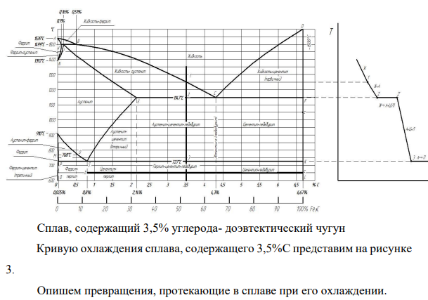 Постройте кривую охлаждения сплава Fe с содержанием углерода 3,5%