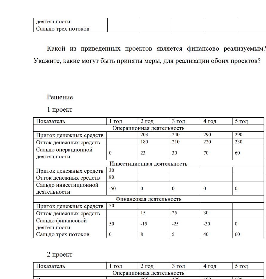 Денежные потоки от реализации первого инвестиционного проекта характеризуются следующими данными. Показатель 1 год 2 год 3 год 4 год 5 год Операционная деятельность Приток денежных средств 203 240 290 290 Отток денежных средств 180 210 220 230 Сальдо операционной деятельности