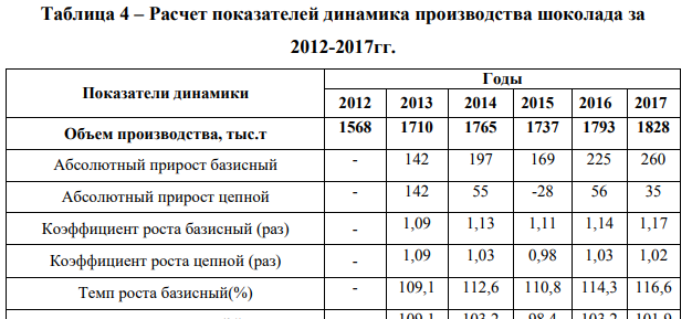 В таблице приведены данные по динамике производства шоколада за 2012 – 2017гг. Провести расчет показателей: абсолютный прирост, коэффициент роста и темп роста, коэффициент прироста и темп прироста.
