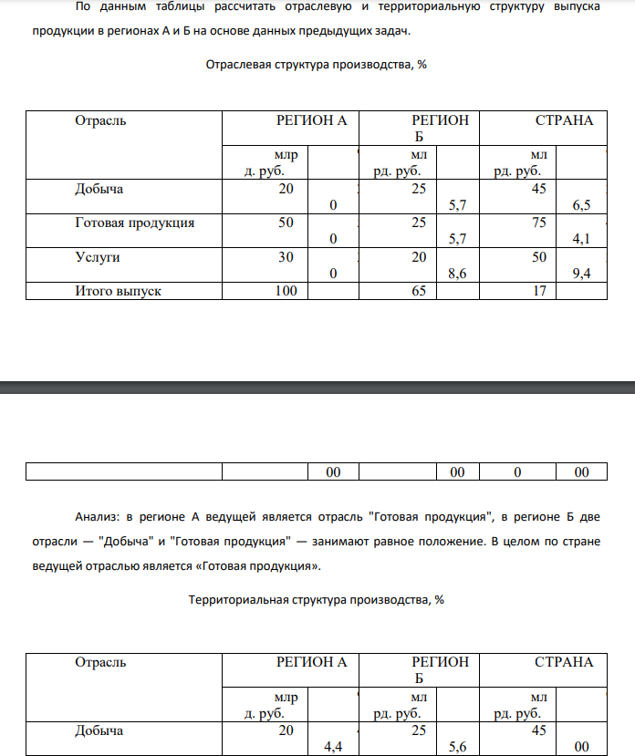По данным таблицы рассчитать отраслевую и территориальную структуру выпуска продукции в регионах А и Б на основе данных предыдущих задач. Отраслевая структура производства, % Отрасль РЕГИОН А РЕГИОН Б СТРАНА млр д. руб. % мл рд. руб. % мл рд. руб. % Добыча 20 2 0 25 3 5,7 45 2 6,5