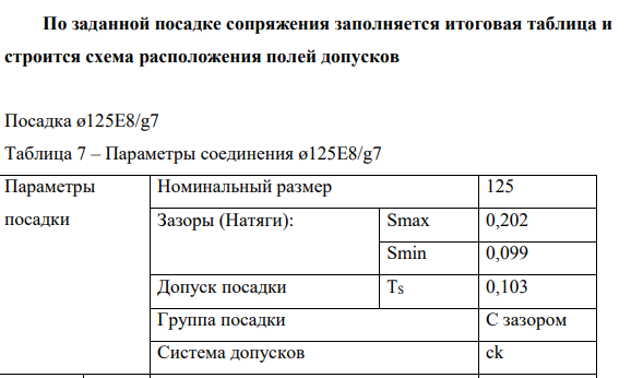 По заданной посадке сопряжения заполняется итоговая таблица и строится схема расположения полей допусков Посадка ø125E8/g7