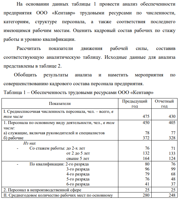 На основании данных таблицы 1 провести анализ обеспеченности предприятия ООО «Кентавр» трудовыми ресурсами по численности, категориям, структуре персонала, а также соответствия последнего имеющимся рабочим местам.