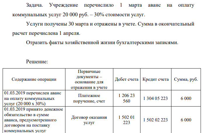 Учреждение перечислило 1 марта аванс на оплату 4 коммунальных услуг 20 000 руб. – 30% стоимости услуг. Услуги получены 30 марта и отражены в учете. Сумма в окончательный расчет перечислена 1 апреля.