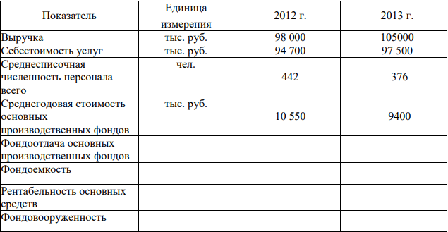На основании данных, приведенных в таблице, проведите анализ внеоборотных активов хозяйствующего субъекта