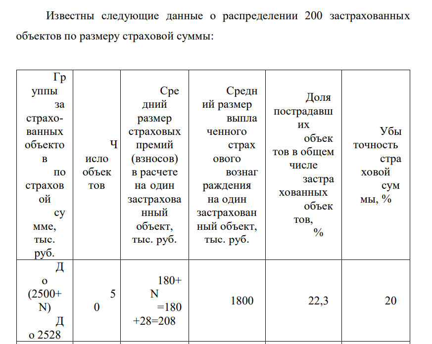 Известны следующие данные о распределении 200 застрахованных объектов по размеру страховой суммы: Гр уппы за страхованных объекто в по страхов ой су мме, тыс. руб.