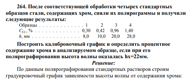 После соответствующей обработки четырех стандартных образцов стали, содержащих хром, сняли их полярограммы и получили следующие результаты: Построить калибровочный график и определить процентное содержание хрома в анализируемом образце, если при его полярографировании высота волны оказалась hх=22мм.