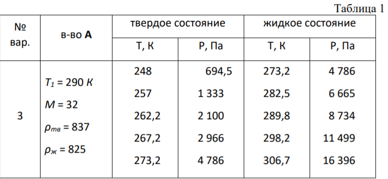 При температуре Т давление пара раствора концентрации ω % (выражена в весовых процентах) неизвестного нелетучего вещества в жидком растворителе равно Р Па, плотность этого раствора ρ, молярная масса растворителя равна М1.
