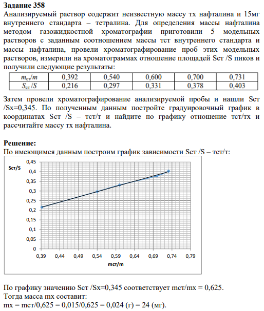 Задание 358 Анализируемый раствор содержит неизвестную массу тх нафталина и 15мг внутреннего стандарта – тетралина. Для определения массы нафталина методом газожидкостной хроматографии приготовили 5 модельных растворов с заданным соотношением массы тст внутреннего стандарта и массы нафталина, провели хроматографирование проб этих модельных растворов, измерили на хроматограммах отношение площадей Sст /S пиков и получили следующие результаты: