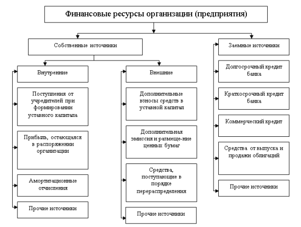 Рассчитать структуру финансовых ресурсов предприятия, если прибыль предприятия 10 205 тыс. руб., амортизационные отчисления – 8 117 тыс. руб., предприятие пользуется краткосрочными кредитами банков в сумме 10 120 тыс. руб. и долгосрочными кредитами в сумме 20 160 тыс. руб. Выручка от реализации – 102 117 тыс. руб.
