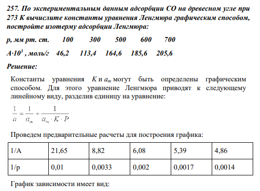 257. По экспериментальным данным адсорбции СО на древесном угле при 273 К вычислите константы уравнения Ленгмюра графическим способом, постройте изотерму адсорбции Ленгмюра: