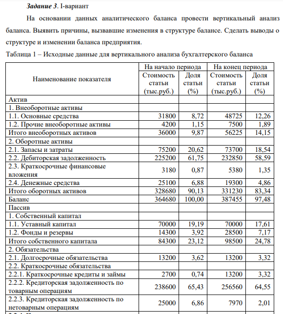 Задание 3. I-вариант На основании данных аналитического баланса провести вертикальный анализ баланса. Выявить причины, вызвавшие изменения в структуре балансе. Сделать выводы о структуре и изменении баланса предприятия.