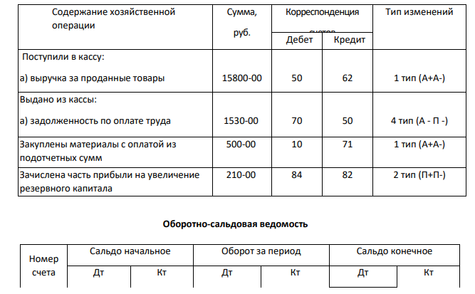 1) Составить баланс ООО «Вита» на 1 декабря 20_г. на основе следующих данных: 1. Основные средства 183500-00 2. Уставный капитал 356000-00 4. Материалы 15600-00 5. Товары и тара