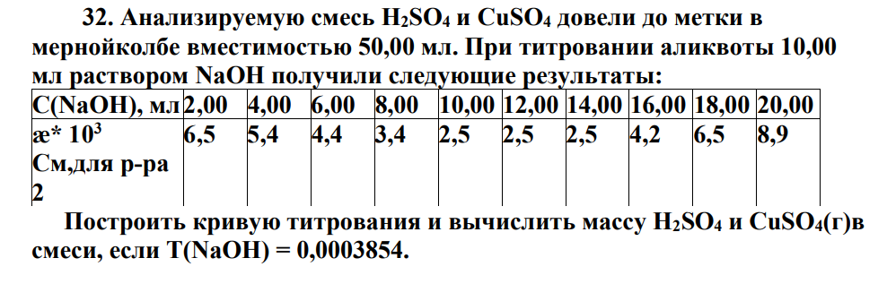 Анализируемую смесь Н2SO4 и CuSO4 довели до метки в мернойколбе вместимостью 50,00 мл. При титровании аликвоты 10,00 мл раствором NaOH получили следующие результаты: С(NаОН), мл 2,00 4,00 6,00 8,00 10,00 12,00 14,00 16,00 18,00 20,00 ӕ* 103 См,для р-ра 2 6,5 5,4 4,4 3,4 2,5 2,5 2,5 4,2 6,5 8,9