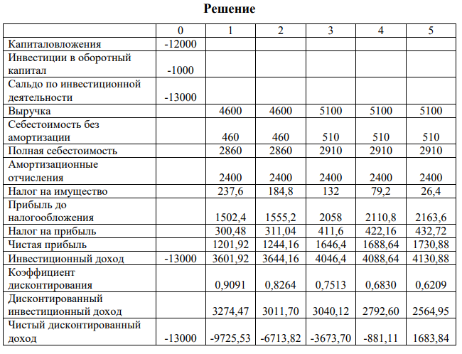 Предполагается реализовать инвестиционный проект по производству продукции «Л». Срок реализации проекта 6 лет. Срок полезною использования проекта 5 лет.